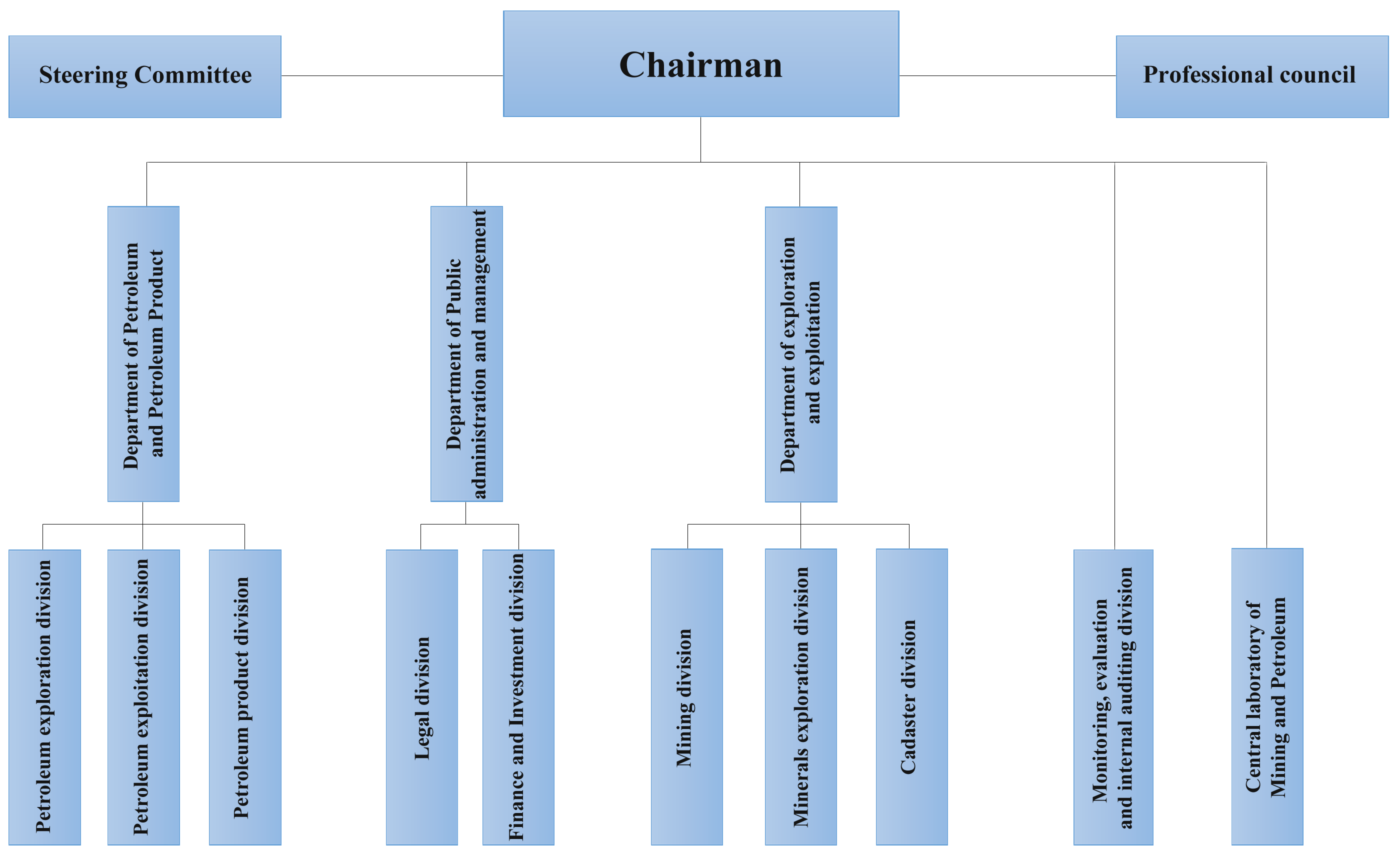 Бүтэц, зохион байгуулалт, чиг үүрэг